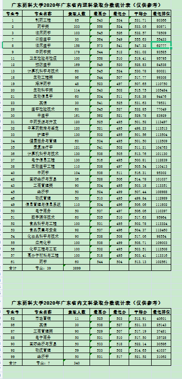 廣東藥科大學(xué)（原廣東藥學(xué)院）2020年廣東省內(nèi)理科、文科錄取分數(shù)統(tǒng)計表