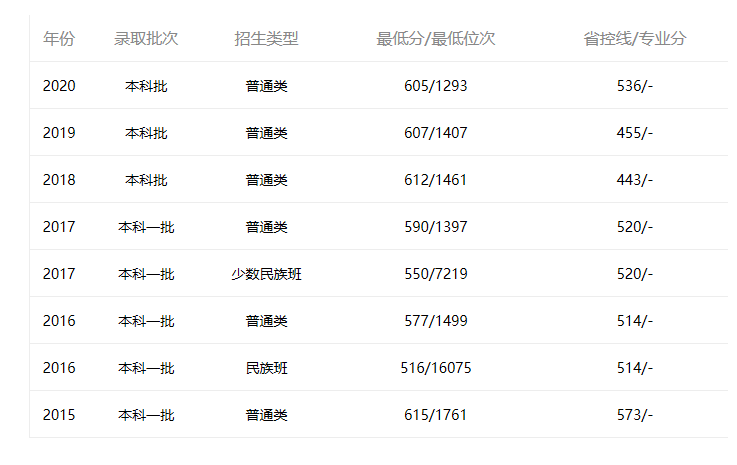 中山大學(xué)深圳廣東2015年-2020年分?jǐn)?shù)線