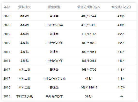 2015-2020年廣東省內(nèi)文科錄取情況