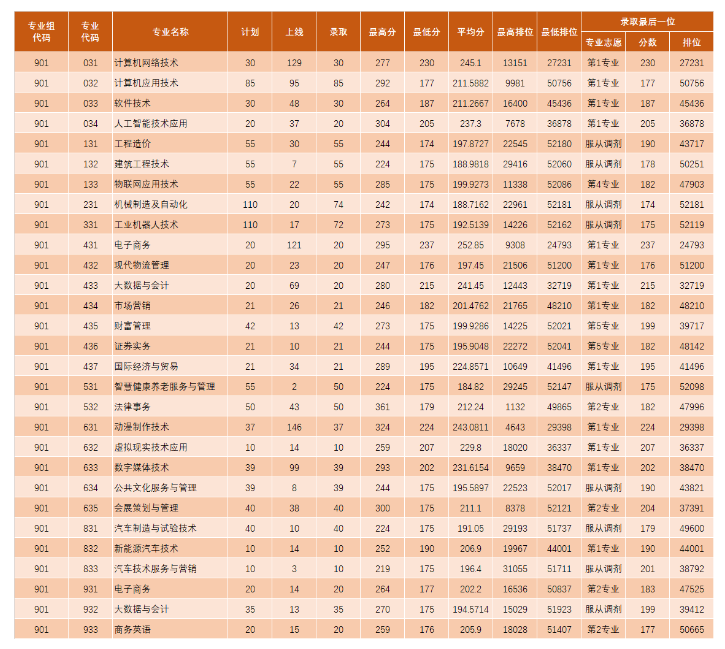 2021年廣東理工職業(yè)學(xué)院錄取分?jǐn)?shù)線情況