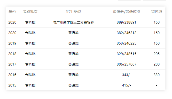 佛山職業(yè)技術(shù)學(xué)院2017-2020年錄取分數(shù)線