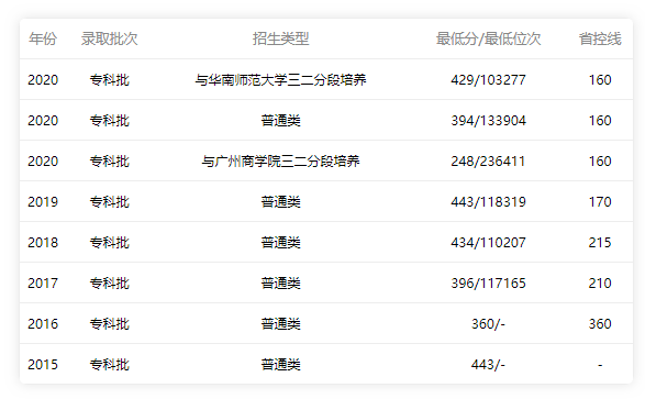 佛山職業(yè)技術(shù)學(xué)院2017-2020年錄取分數(shù)線