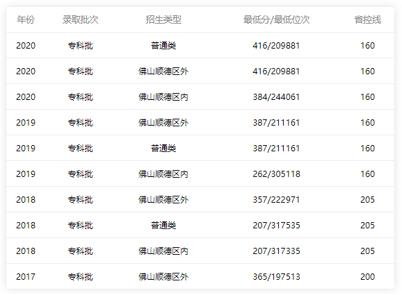 順德職業(yè)技術(shù)學院2018-2020錄取分數(shù)線